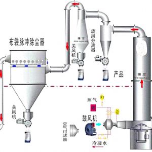 振動(dòng)流化床干燥（冷卻）機(jī)