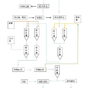 1-20萬噸/年自動化工業(yè)分布式腐殖酸鉀（鈉）